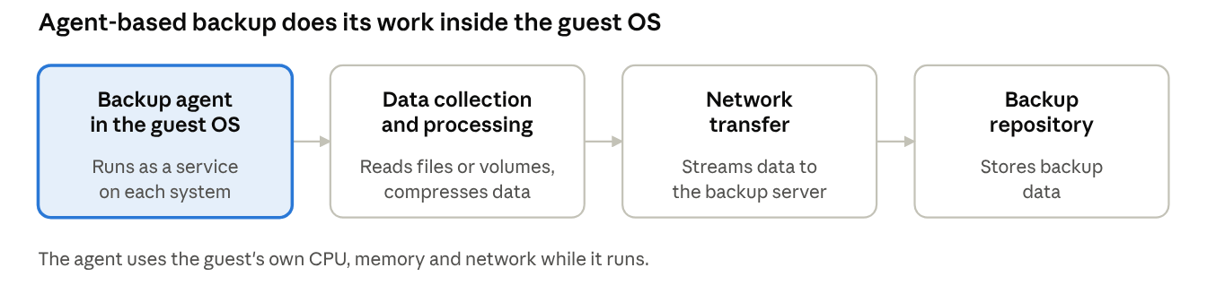 agent-based backup