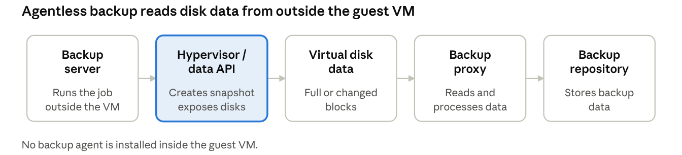 agentless backup
