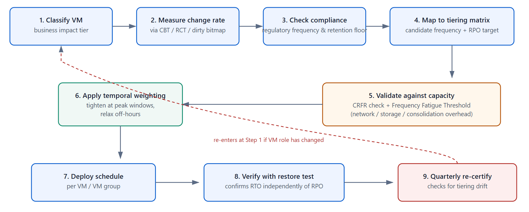 backup frequency decision workflow