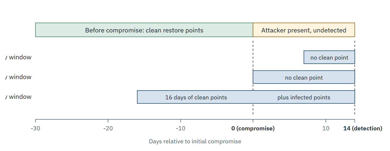 days-relative-to-initial-compromise
