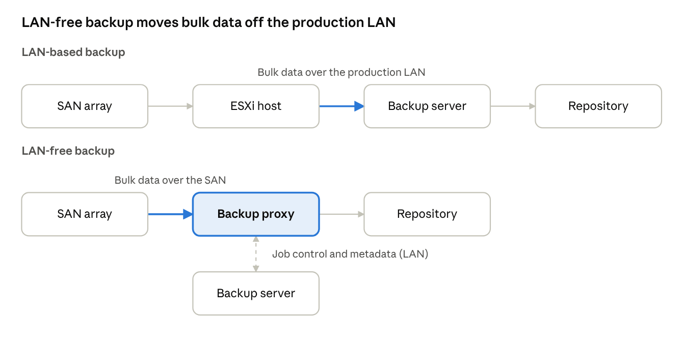 LAN-based vs LAN-free backup
