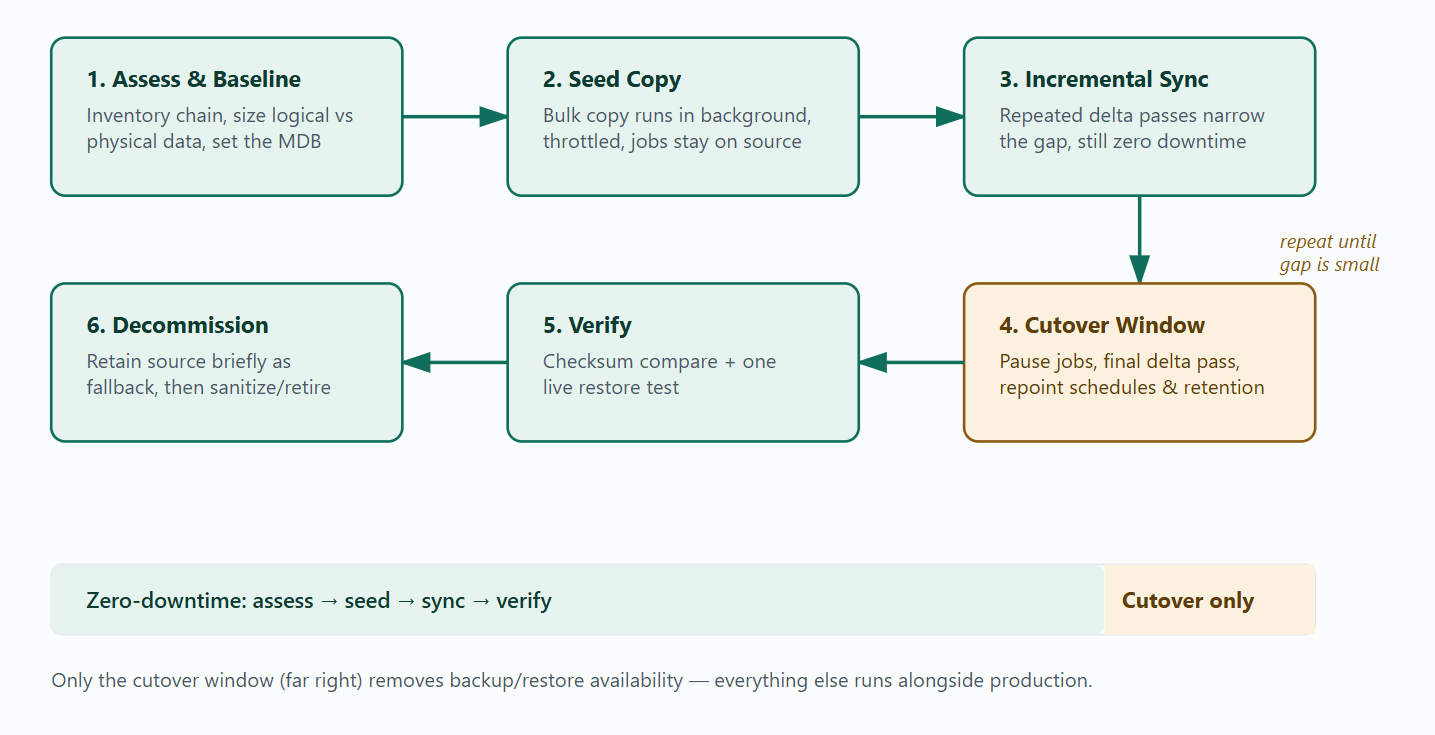 migration workflow migration workflow