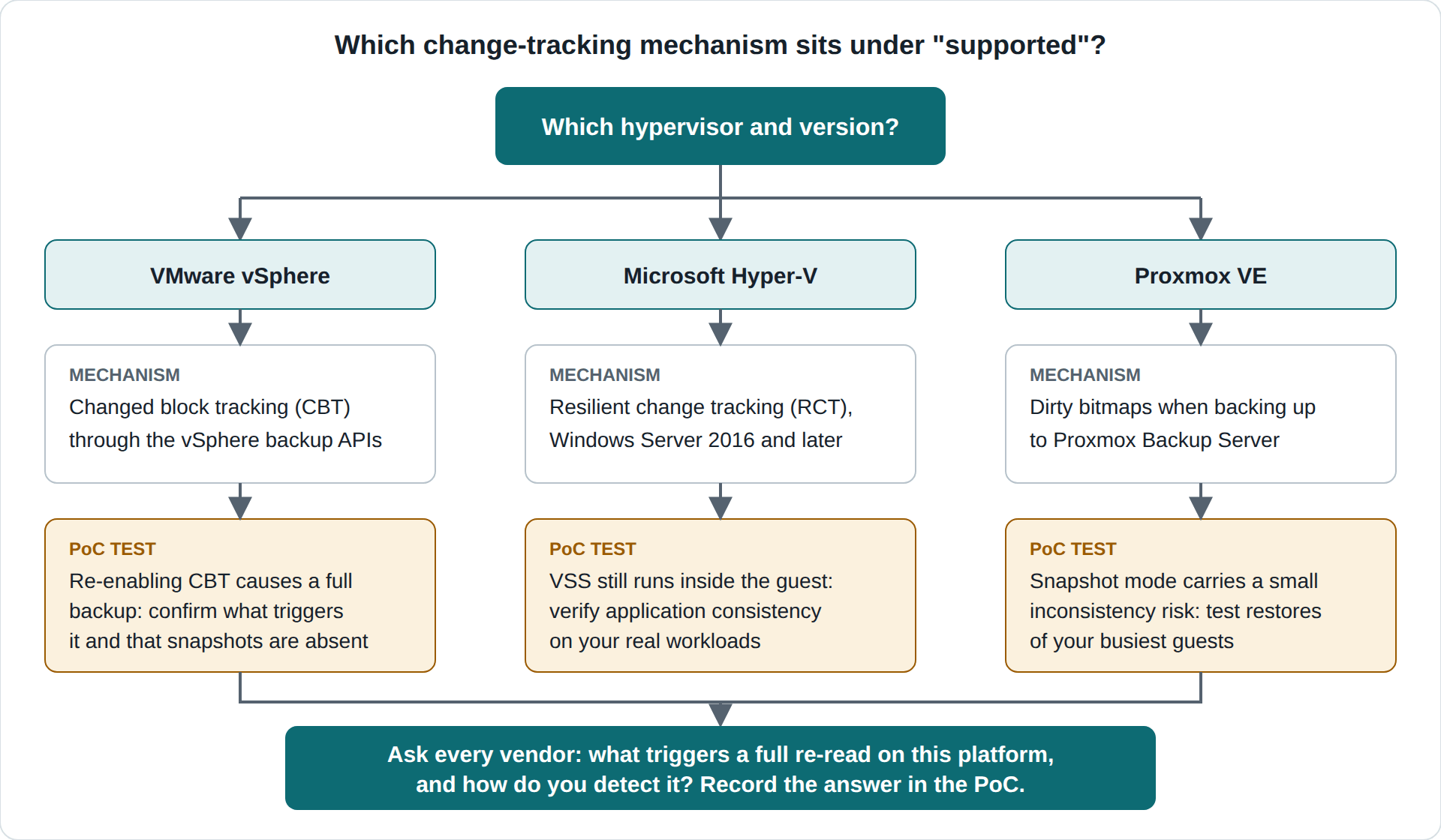 platform-fit-decision-flow