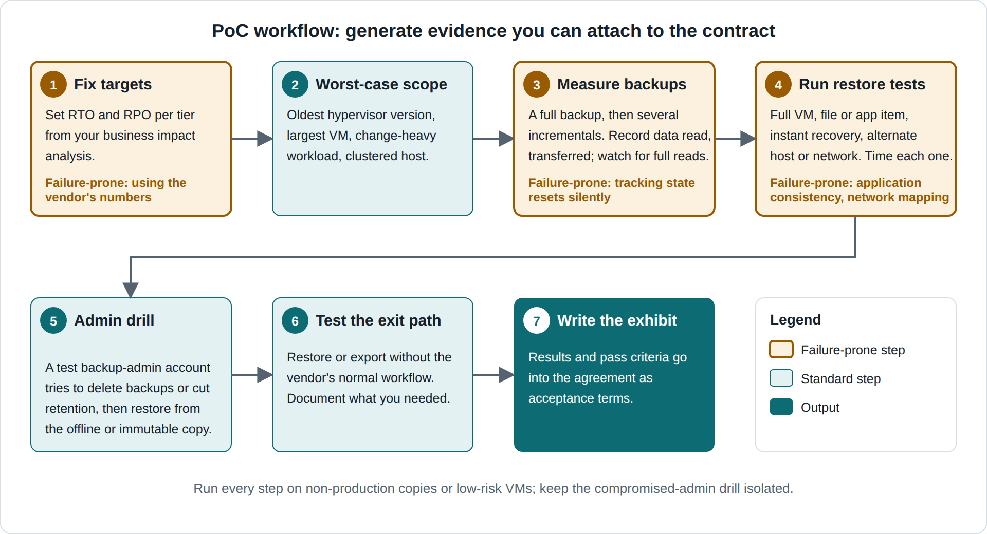 poc-workflow
