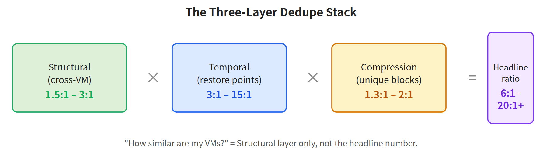 three layer dedupe stack three layer dedupe stack