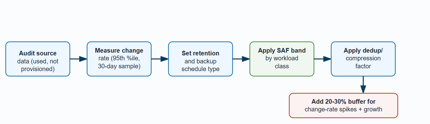 vm backup storage sizing workflow