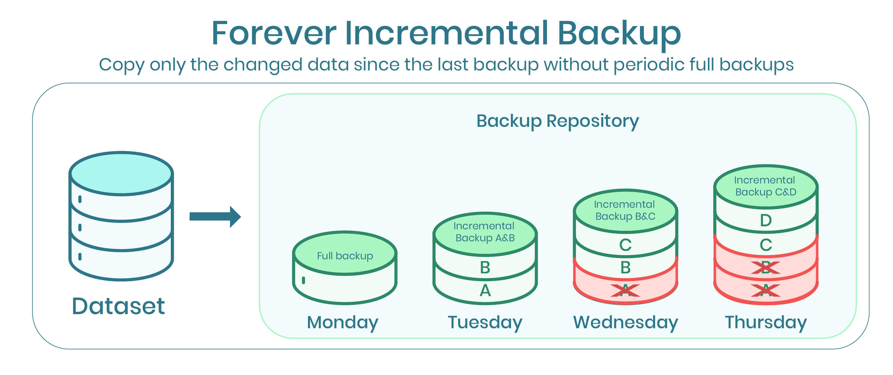 Forever incremental backup