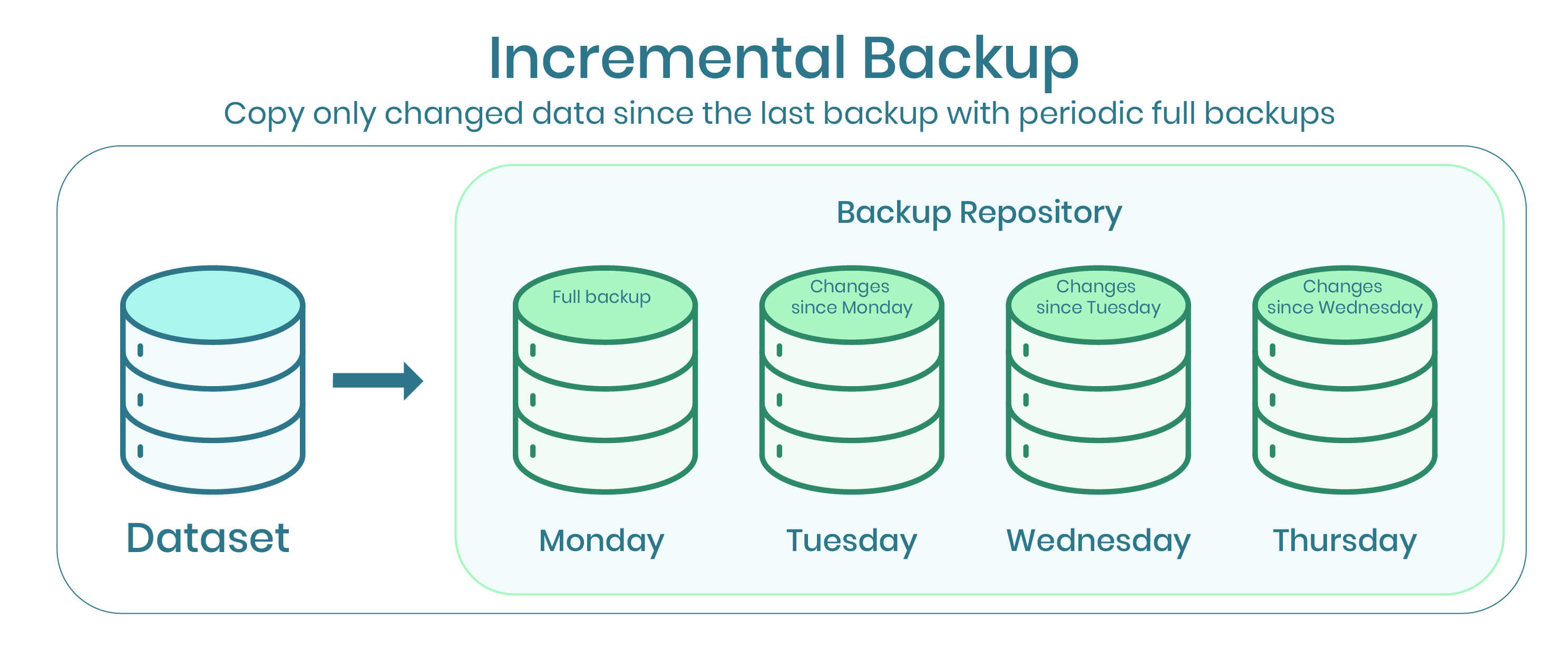 Incremental backup