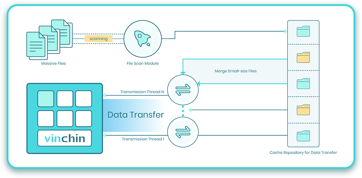 Backup model for massive small-size files