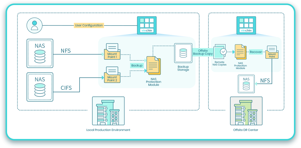 Modello di backup per la migliore pratica di backup NAS