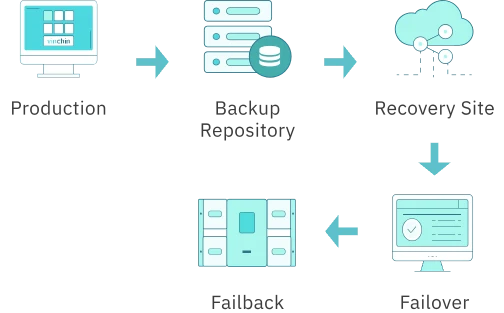 Enterprise Disaster Recovery Solution