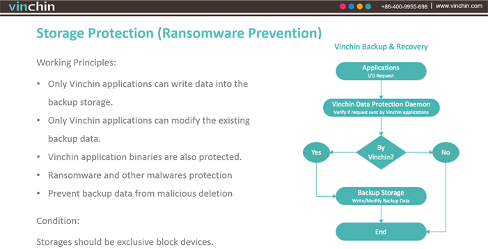 vm backup, anti ransomware, ransomware protection, vm backup and restore