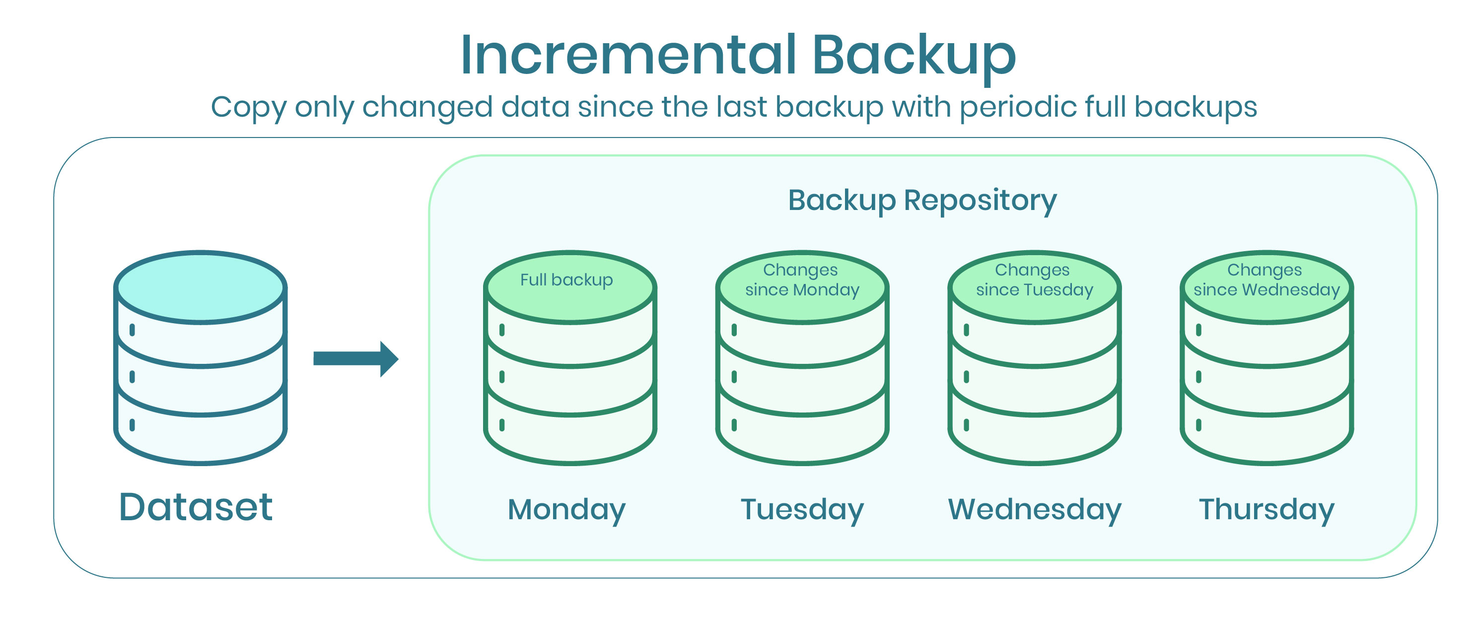 Understanding Vm Backup Types Full Vs Differential Vs Incremental Vs