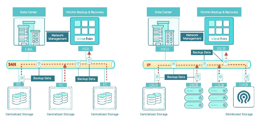 LAN-freeBackup Architecture