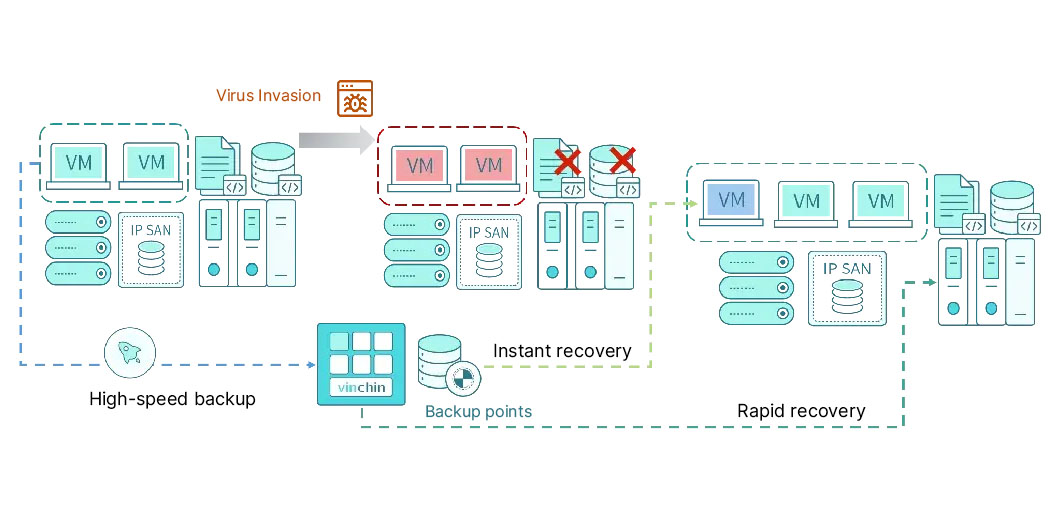 Vinchin，VinchinV7.0，Sophos Encrypt，Disaster Recovery System，Instant Recovery，Ransomware Attacks，high-speed backup， rapid recovery, virus invasion