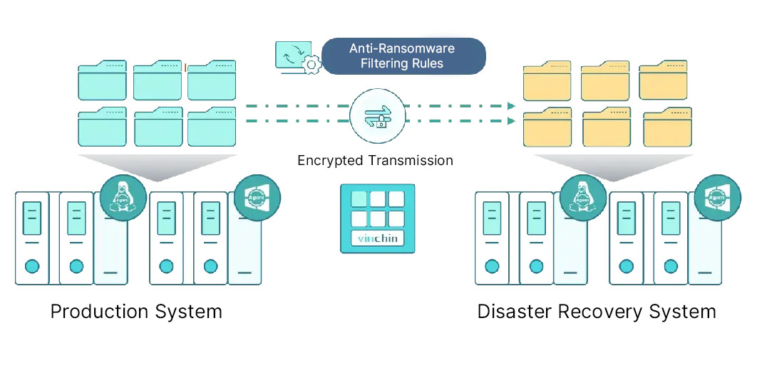 Vinchin，VinchinV7.0，Anti-Ransomware Filtering Rules, Encrypted TransmissionSophos Encrypt，Disaster Recovery System，Instant Recovery，Ransomware Attacks，file protection， Backup solution, Tamper Resistance, high-speed backup,virus invasion, rapid recovery