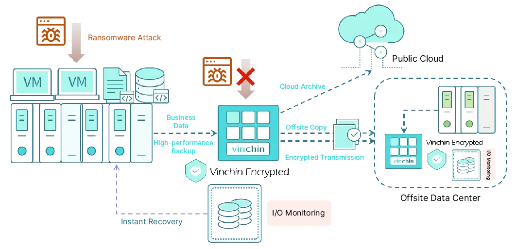 Vinchin offers solutions to counter ransomware attacks.jpg