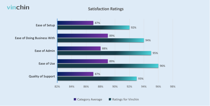 Рейтинги удовлетворенности Vinchin