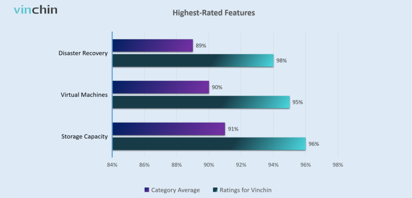 Функции Vinchin с самым высоким рейтингом