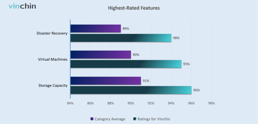 Vinchin Highest- Rated Features.png