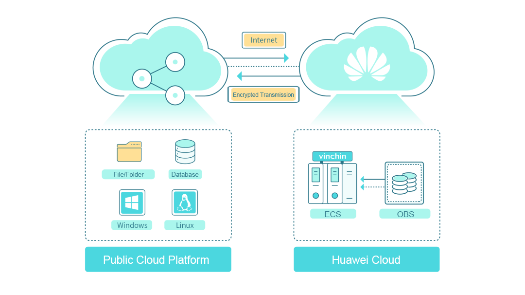 vinchin, huawei, backup, recovery, soulution,coperation,chinese market