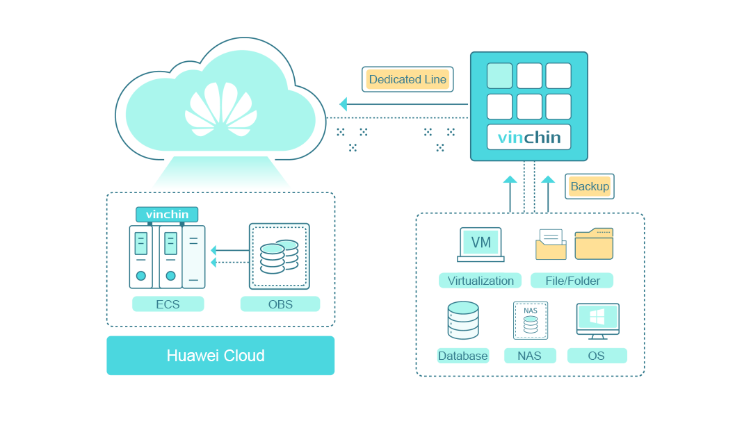 vinchin, huawei, backup, recovery, soulution,coperation,chinese market