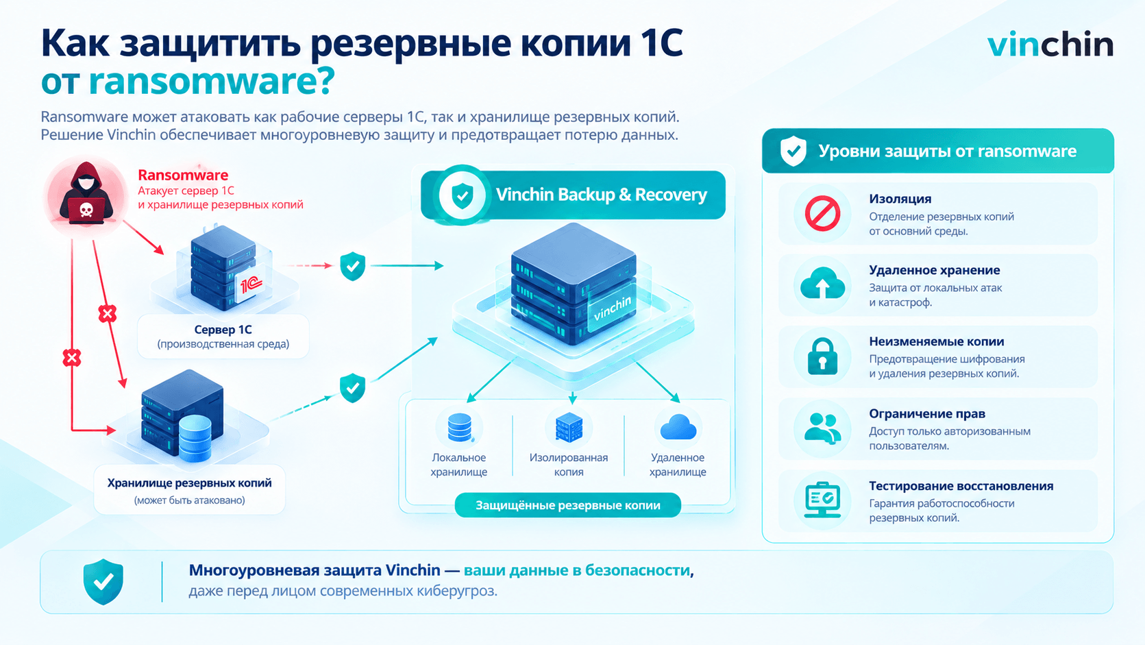 Многоуровневая защита резервных копий 1С Многоуровневая защита резервных копий 1С
