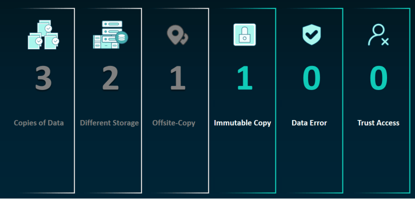 vinchin 3-2-1-1-0-0 backup rule