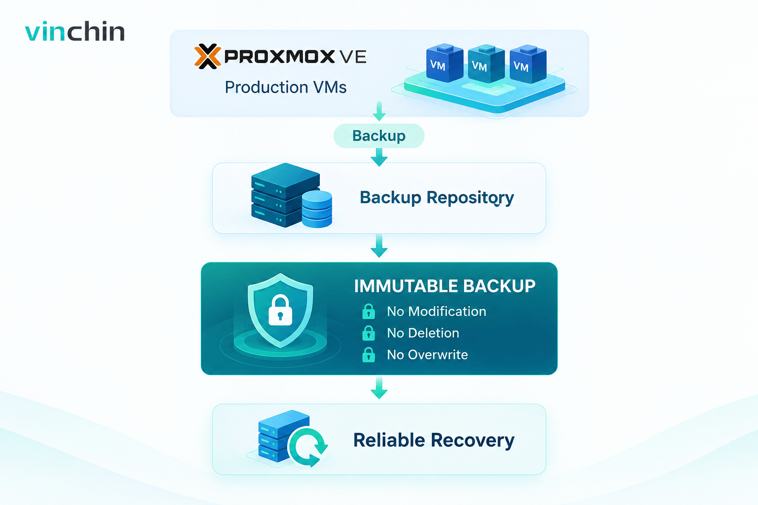 Схема процесса создания не поддающихся изменению резервных копий в Proxmox Схема процесса создания не поддающихся изменению резервных копий в Proxmox