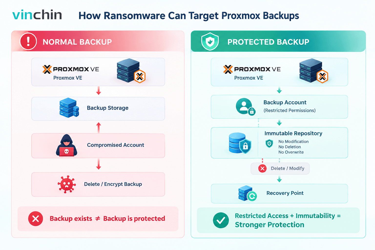 Как программы-вымогатели атакуют резервные копии Proxmox Как программы-вымогатели атакуют резервные копии Proxmox