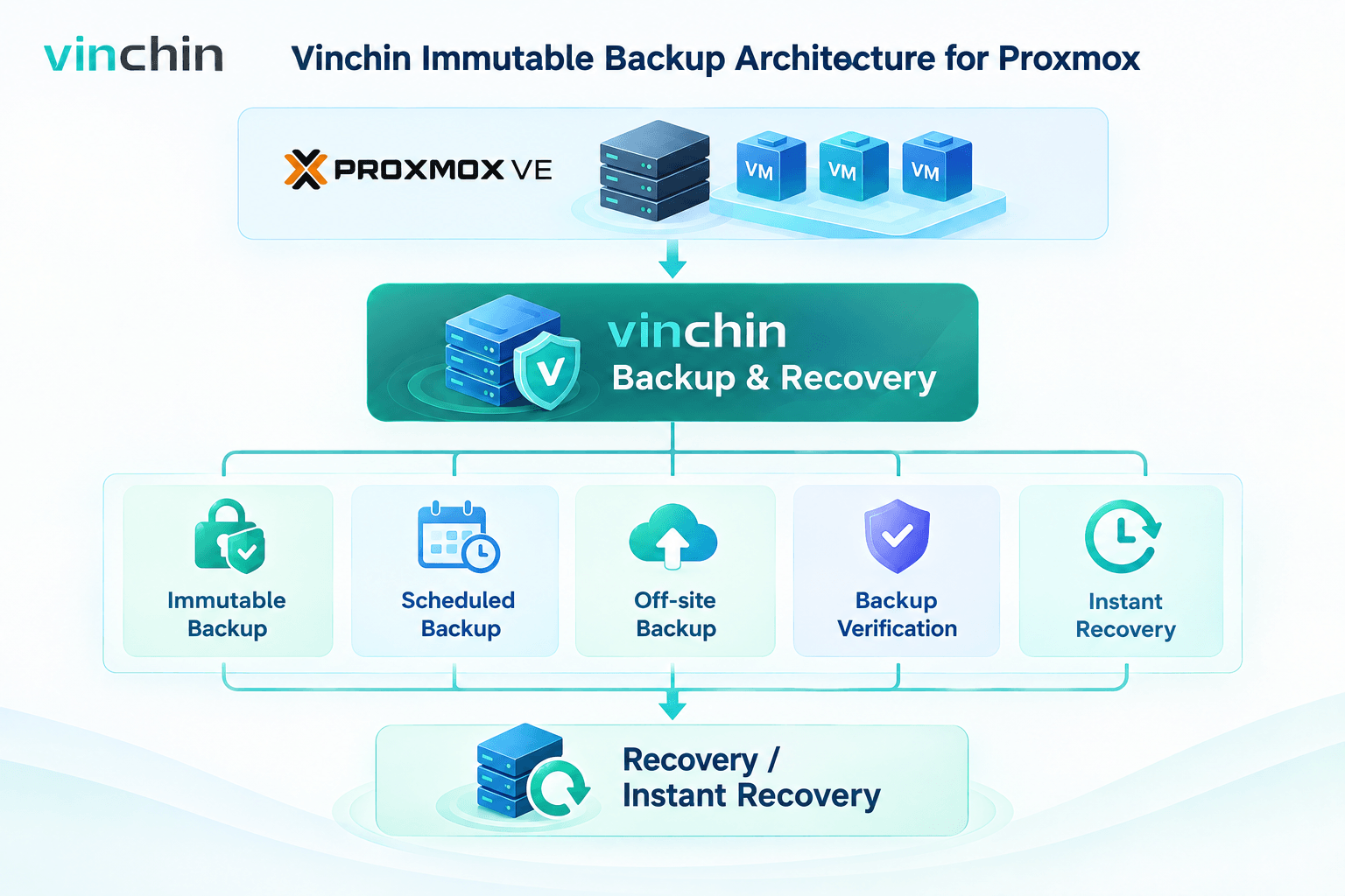 Неизменяемые резервные копии через vinchin Неизменяемые резервные копии через vinchin