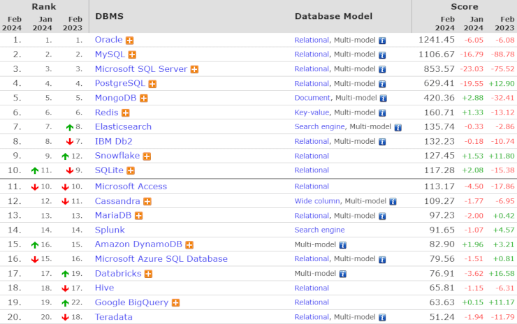 рейтинг популярности баз данных по оценке DB-Engines Ranking