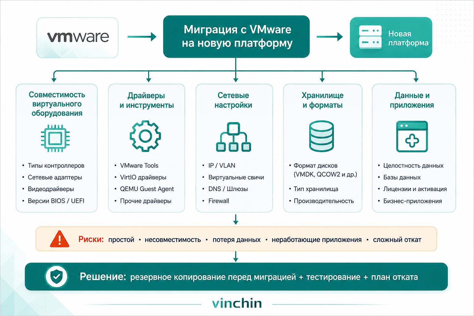проблема: миграция с VMware проблема: миграция с VMware