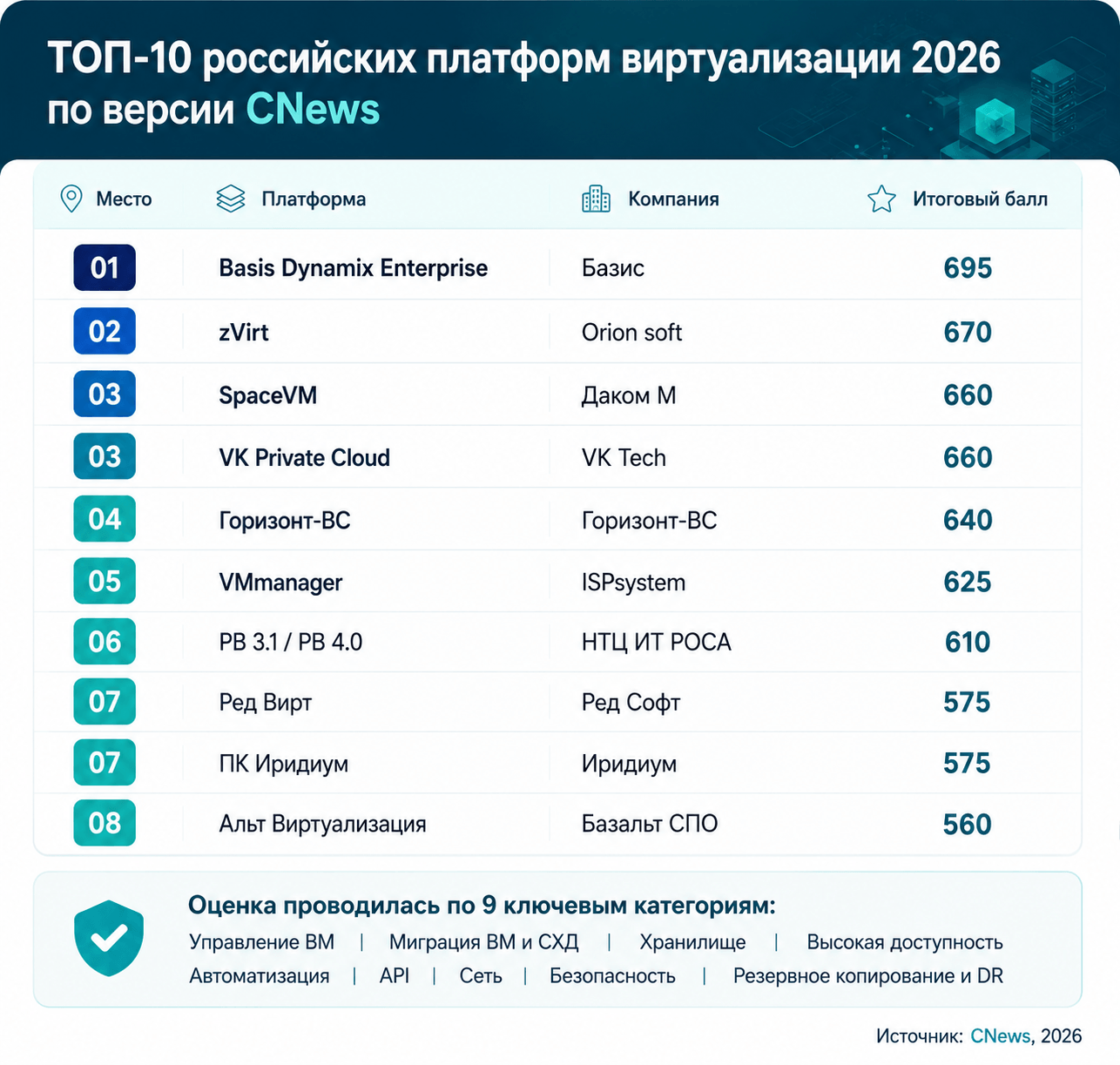 ТОП-10 российских платформ виртуализации 2026 по версии CNews ТОП-10 российских платформ виртуализации 2026 по версии CNews