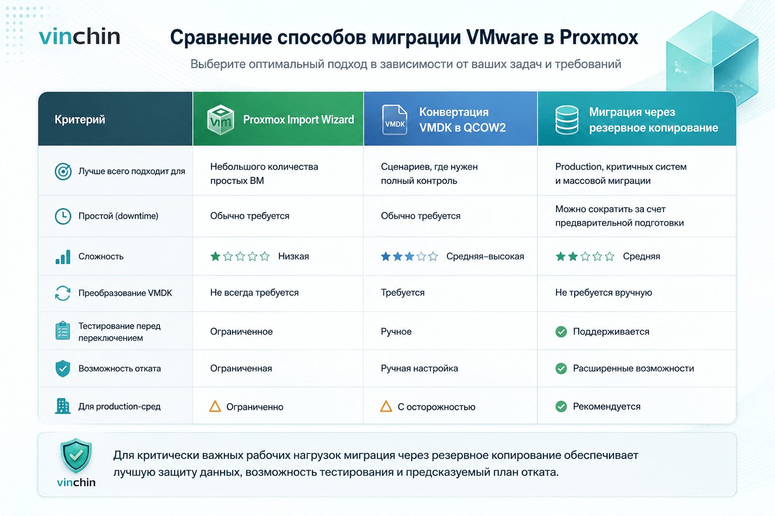 Сравнение 3 способов 
