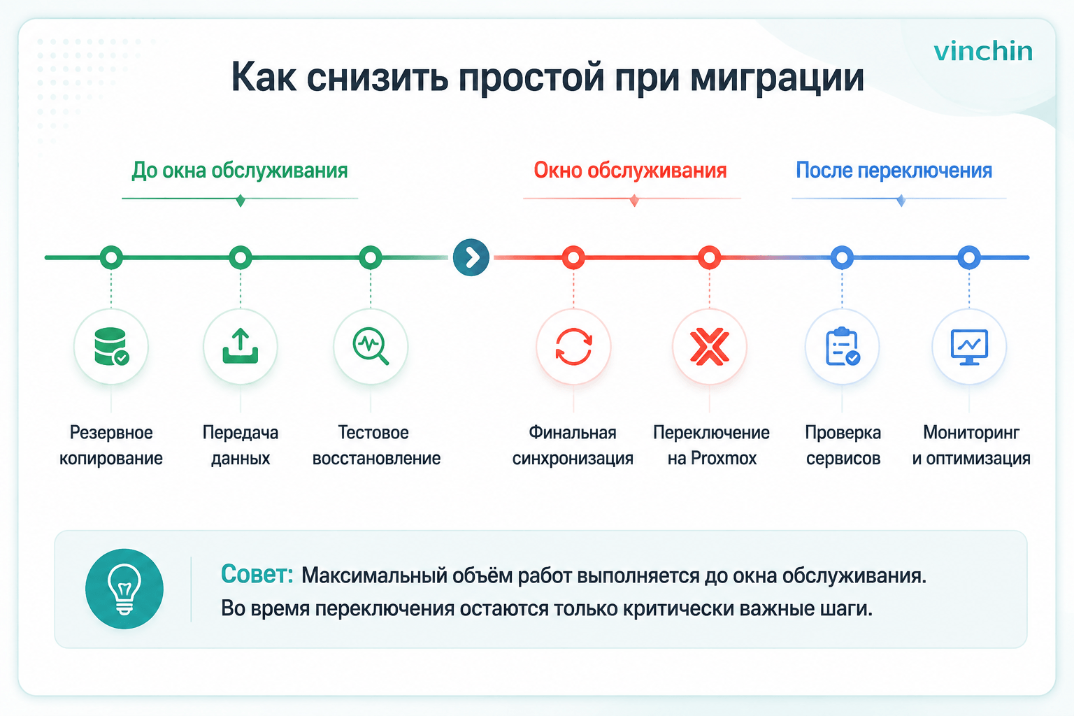 как снизить простой миграции