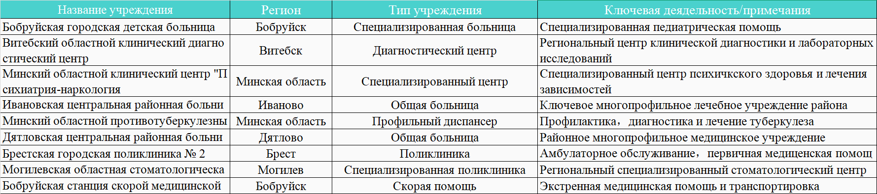 belarus-medical-group-part-1-table